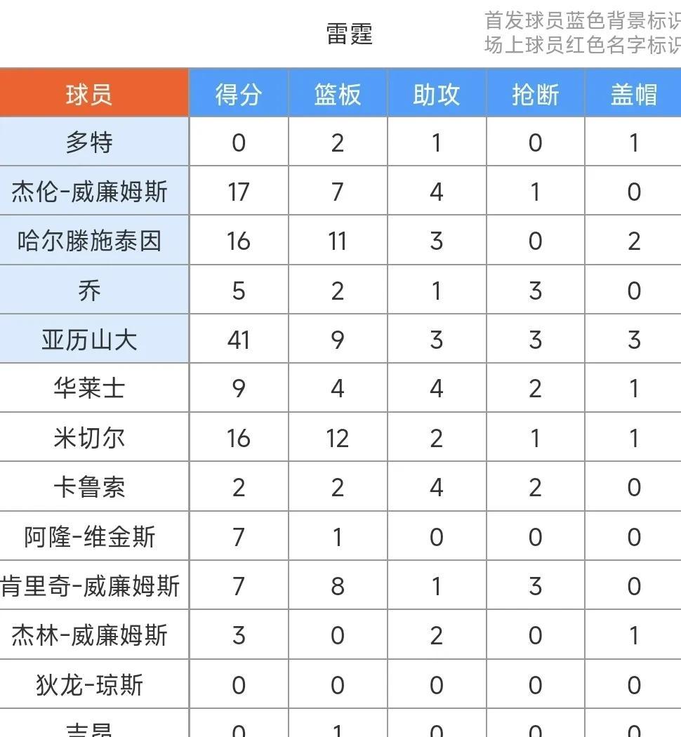 加时末段俄克拉荷马雷霆调整名单以备欧联；迎来里程碑环节打磨；球迷炸锅；年轻球员得到机会